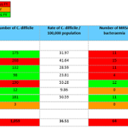 Swansea Bay C.Difficile and MRSA Figures Financial Year February.PNG
