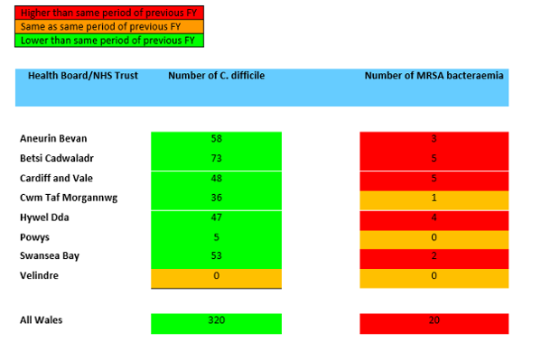 A table showing Swansea Bay UHB