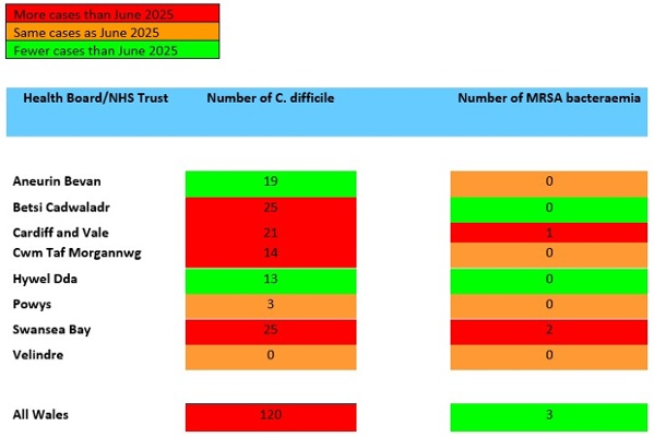 Image shows July 2025 MRSA and C.Difficile figures for all health boards.
