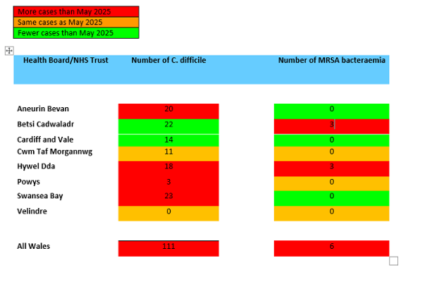 A table showing Swansea Bay UHB