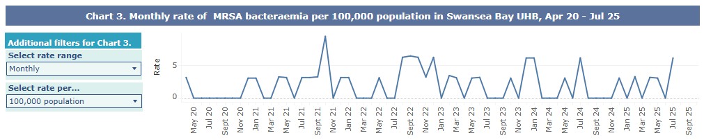 Image shows the monthly MRSA figures for Swansea Bay up to July 2025.