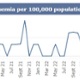 Image shows the monthly MRSA figures for Swansea Bay up to July 2025.