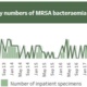 A graph showing the monthly Swansea Bay UHB figures for MRSA