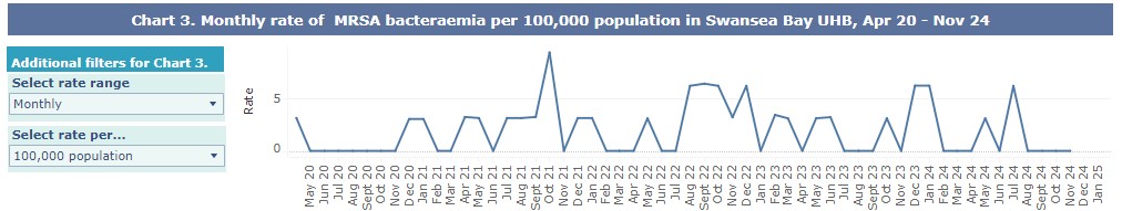 Image shows graph of monthly MRSA figures up to November 2024