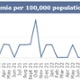 Image shows graph of monthly MRSA figures up to November 2024