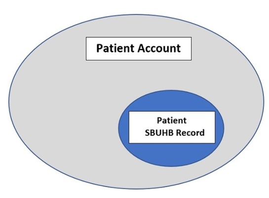 Pathway to patient account and my SBUHB Patient Record