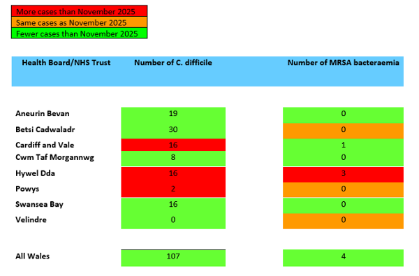 A table showing Swansea Bay UHB