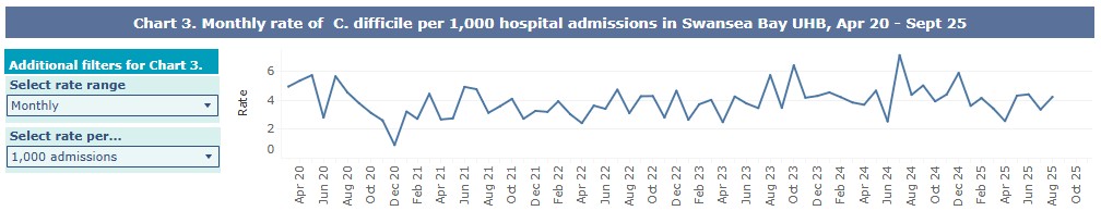 A graph showing Swansea Bay UHB