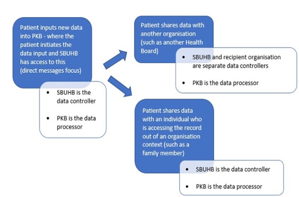 Pathway three of data input or shared with SBUHB by the patient