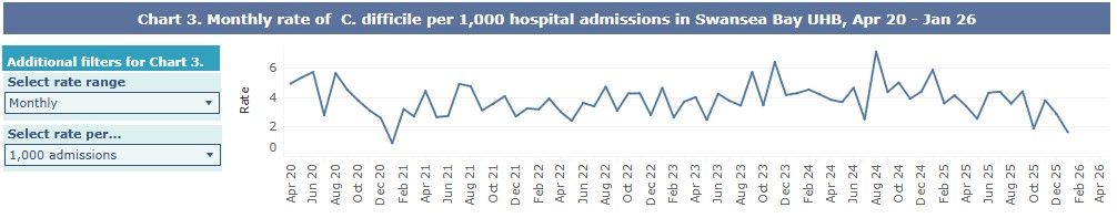 A graph showing Swansea Bay UHB