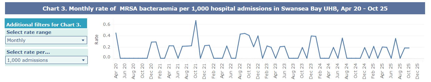 A graph showing Swansea Bay UHB