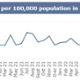 The image shows a graph displaying monthly data for C.Diff cases in Swansea Bay.