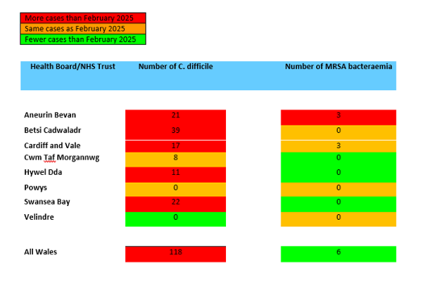 A table showing Swansea Bay UHB