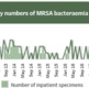 A graph showing monthly MRSA figures for Swansea Bay in August 2020