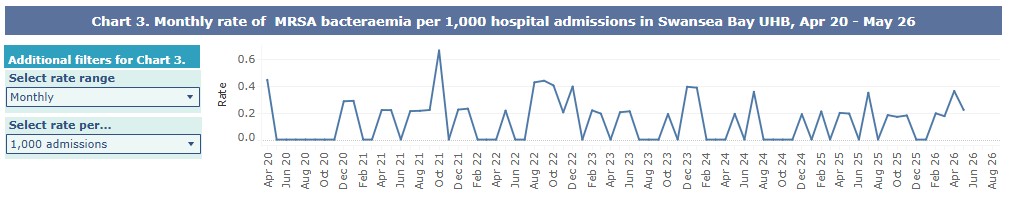 A graph showing Swansea Bay UHB