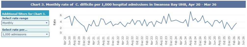 A graph showing Swansea Bay UHB