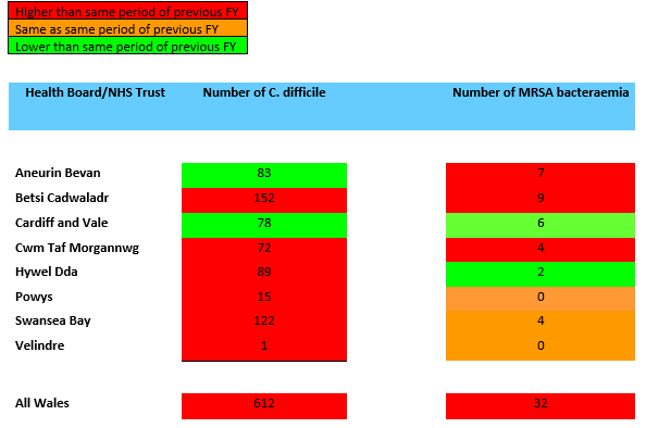 A table showing Swansea Bay UHB