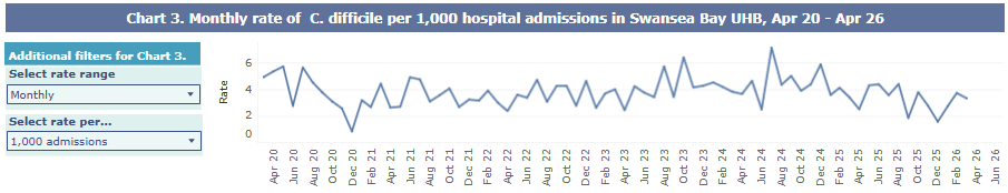 A graph showing Swansea Bay UHB
