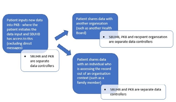 Pathway two of data input or shared with SBUHB by the patient