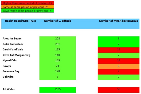 A table showing Swansea Bay UHB