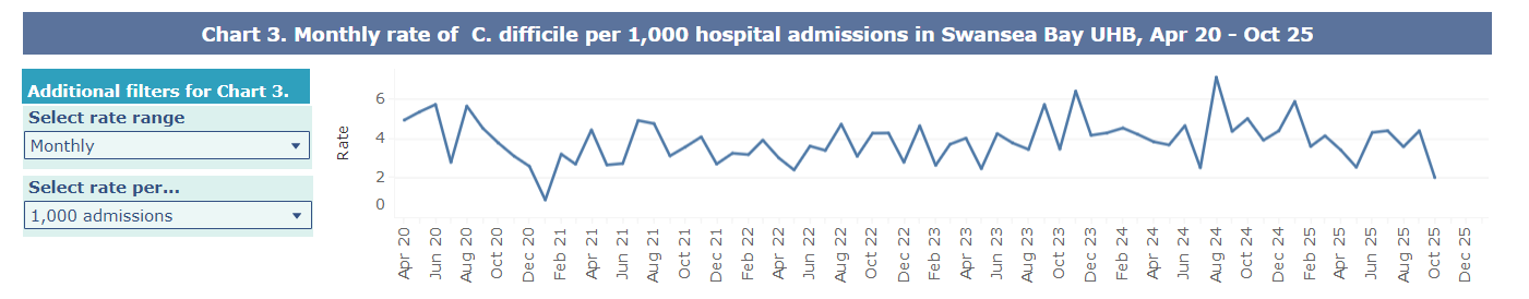A graph showing Swansea Bay UHB