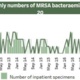 A graph showing figures for MRSA in Swansea Bay for February 2020