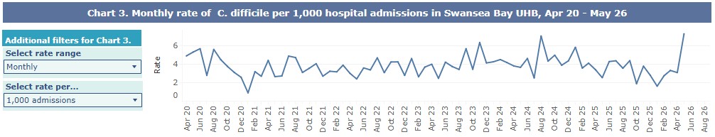 A graph showing Swansea Bay UHB