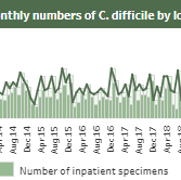 Swansea Bay C.Difficile Monthly Figure February 2023.PNG