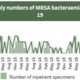 A graph showing monthly figures for MRSA in Swansea Bay