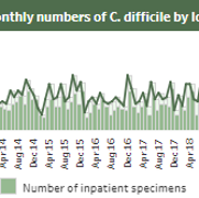 Swansea Bay C.Difficile Monthly Figure December 2022.PNG