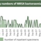 A graph showing Swansea Bay UHB MRSA figures including June 2021