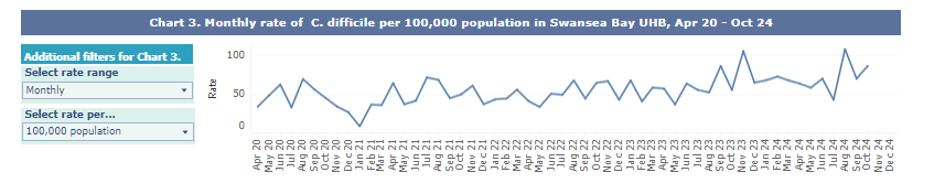 A graph showing Swansea Bay UHB