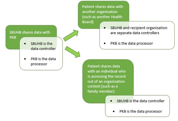 Pathways of data input by Swansea Bay Health Board