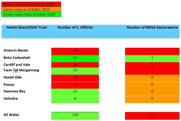 Image shows graph of monthly C.Diff and MRSA figures up to November 2024