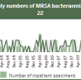 A graph showing MRSA Monthly Figures throughout November for Swansea Bay 