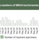 A graph showing the MRSA figures for Swansea Bay up until May 2020