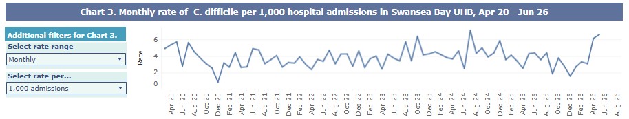 A graph showing Swansea Bay UHB