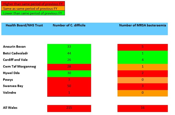 A table showing Swansea Bay UHB