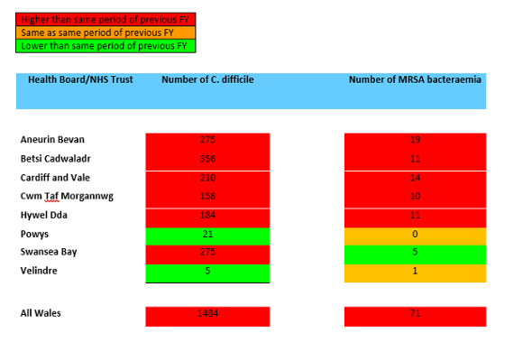 A table showing Swansea Bay UHB