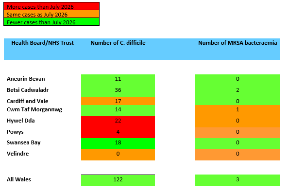 A table showing Swansea Bay UHB