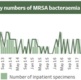 An image of a table showing the latest MRSA figures for Swansea Bay UHB