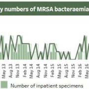 MRSA Monthly Graph October 2019