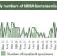 A graph showing monthly MRSA figures for Swansea Bay
