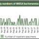 A graph showing MRSA figures for Swansea Bay in the month of October 2022