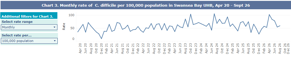 A graph showing Swansea Bay UHB