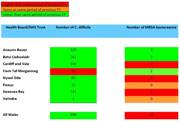 A table showing Swansea Bay UHB