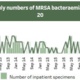 A graph for Swansea Bay figures for MRSA including March 2020 