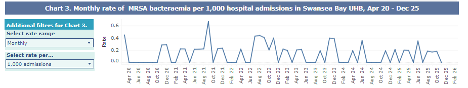 A graph showing Swansea Bay UHB