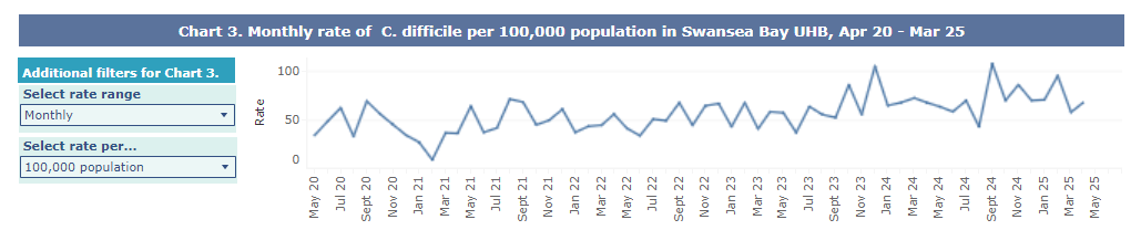 A graph showing Swansea Bay UHB