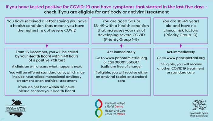 a flow chart for antivirals